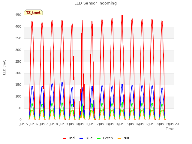 plot of LED Sensor Incoming