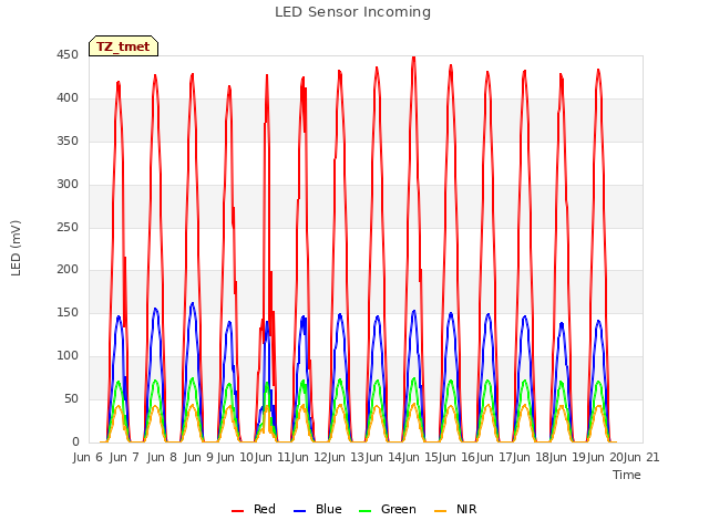 plot of LED Sensor Incoming