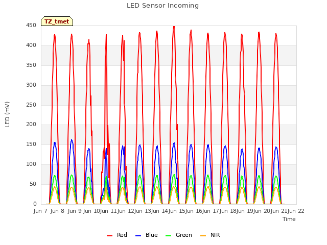plot of LED Sensor Incoming