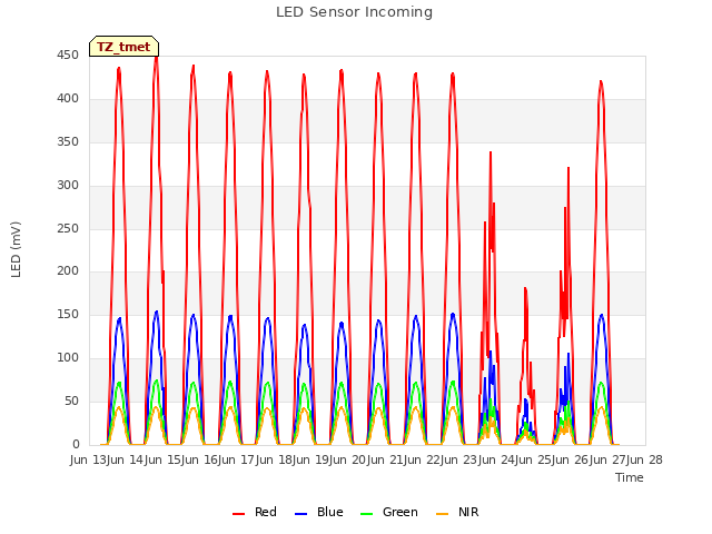 plot of LED Sensor Incoming