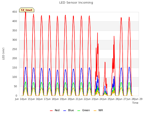 plot of LED Sensor Incoming