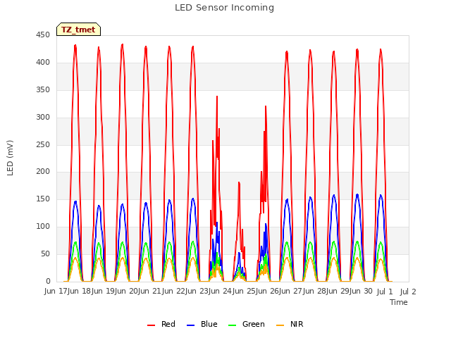 plot of LED Sensor Incoming