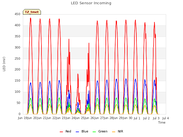 plot of LED Sensor Incoming