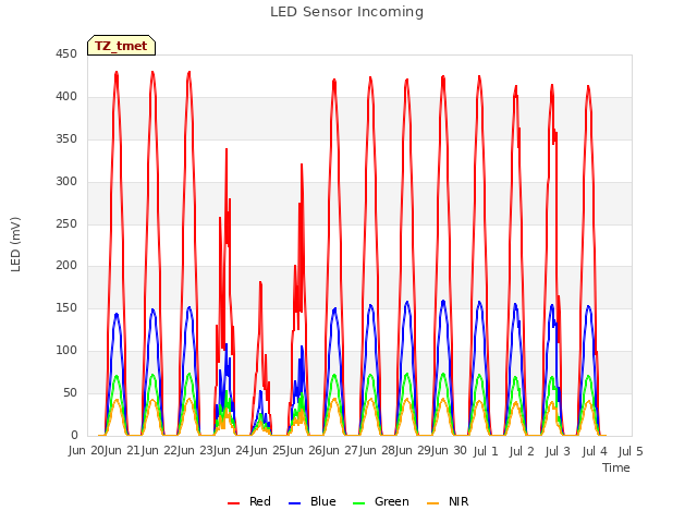 plot of LED Sensor Incoming