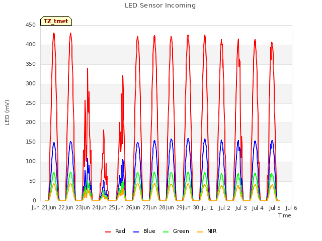 plot of LED Sensor Incoming