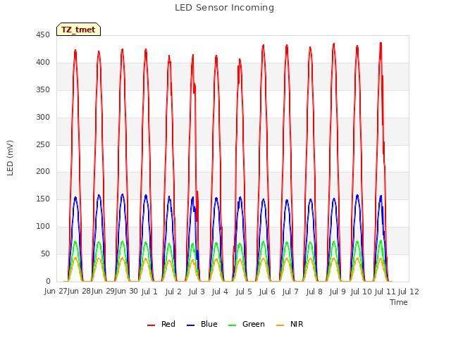 plot of LED Sensor Incoming