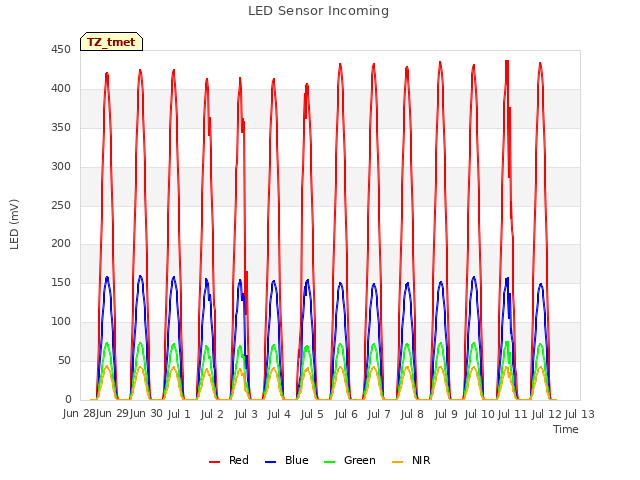 plot of LED Sensor Incoming