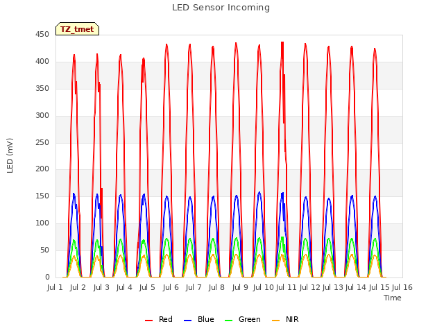 plot of LED Sensor Incoming