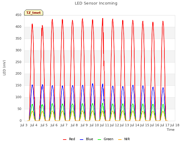 plot of LED Sensor Incoming