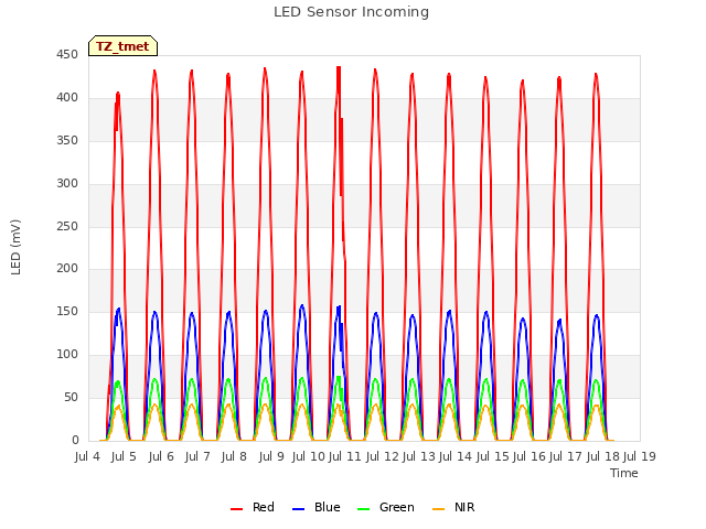 plot of LED Sensor Incoming