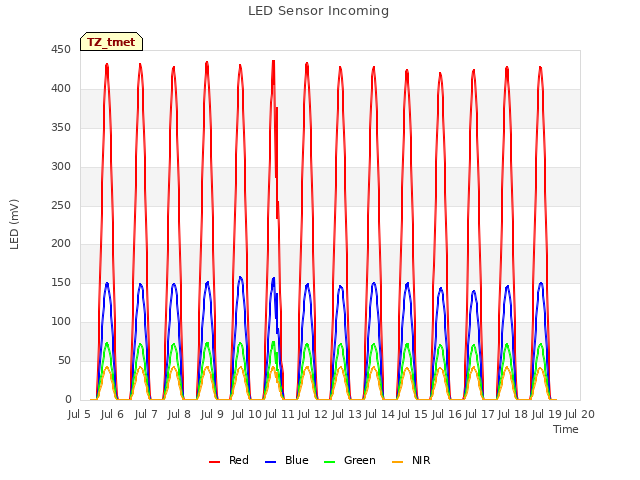 plot of LED Sensor Incoming