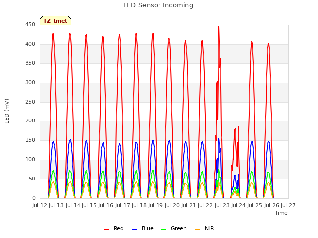 plot of LED Sensor Incoming