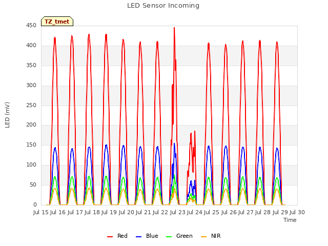 plot of LED Sensor Incoming