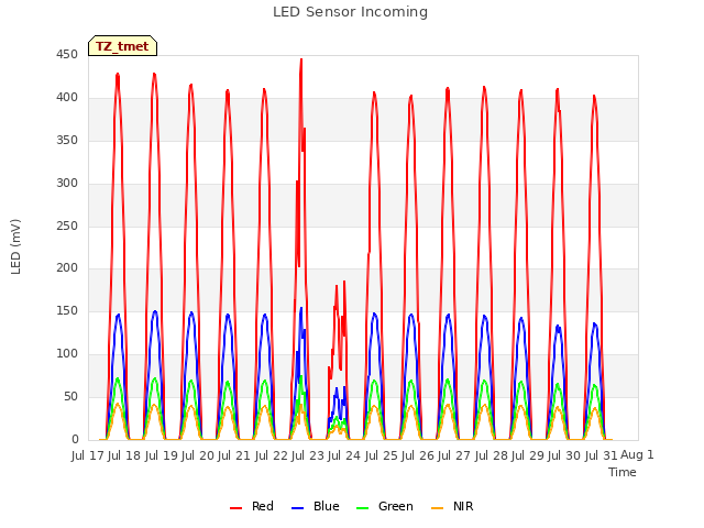 plot of LED Sensor Incoming