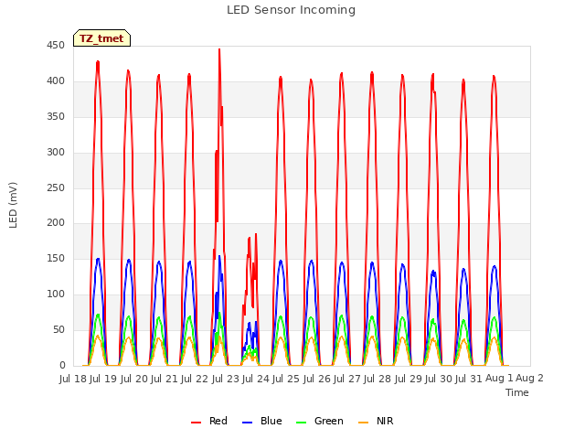 plot of LED Sensor Incoming