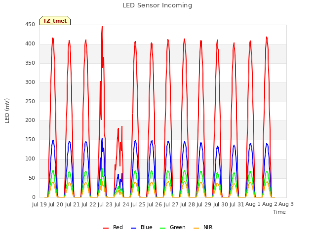 plot of LED Sensor Incoming