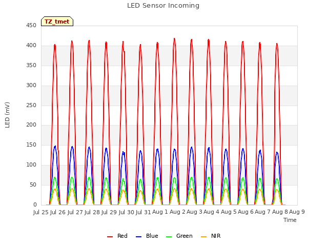 plot of LED Sensor Incoming