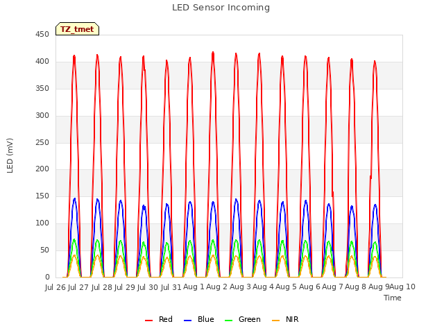 plot of LED Sensor Incoming