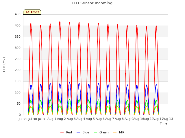 plot of LED Sensor Incoming