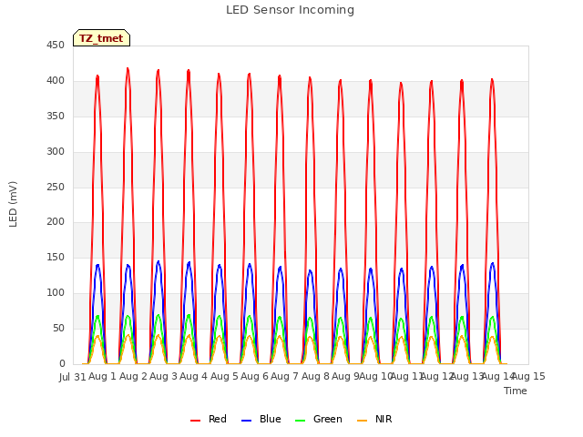 plot of LED Sensor Incoming