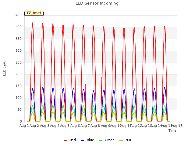 plot of LED Sensor Incoming