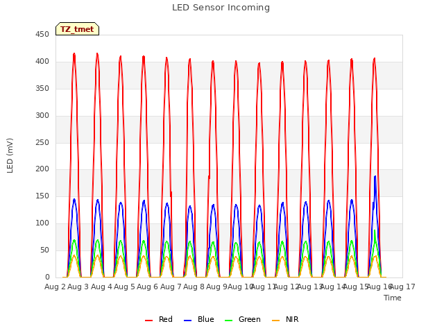 plot of LED Sensor Incoming