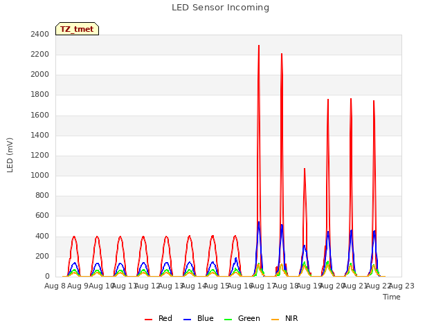 plot of LED Sensor Incoming