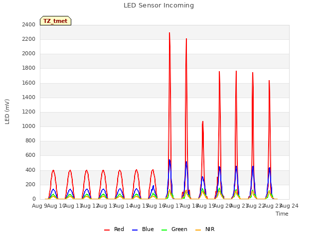 plot of LED Sensor Incoming