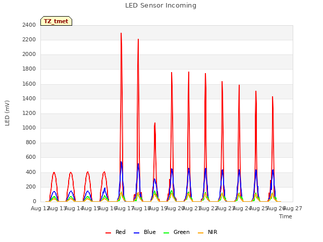 plot of LED Sensor Incoming