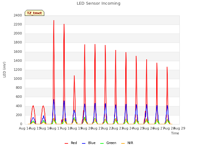 plot of LED Sensor Incoming