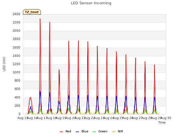 plot of LED Sensor Incoming