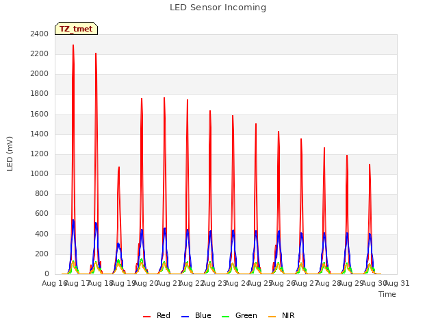 plot of LED Sensor Incoming