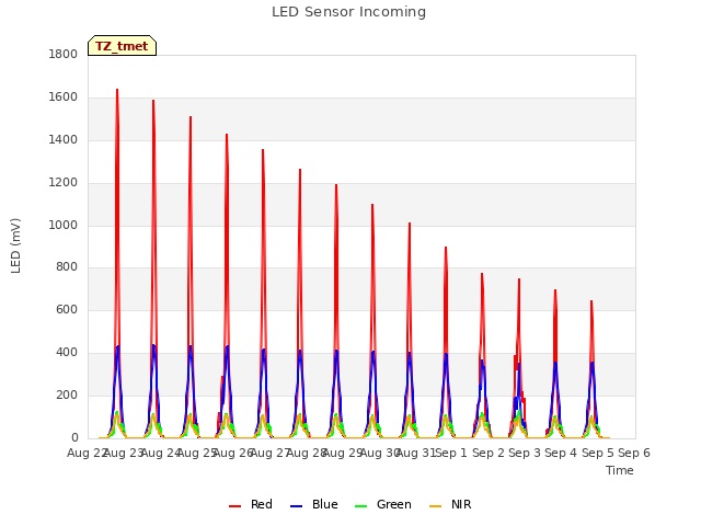 plot of LED Sensor Incoming