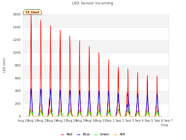 plot of LED Sensor Incoming