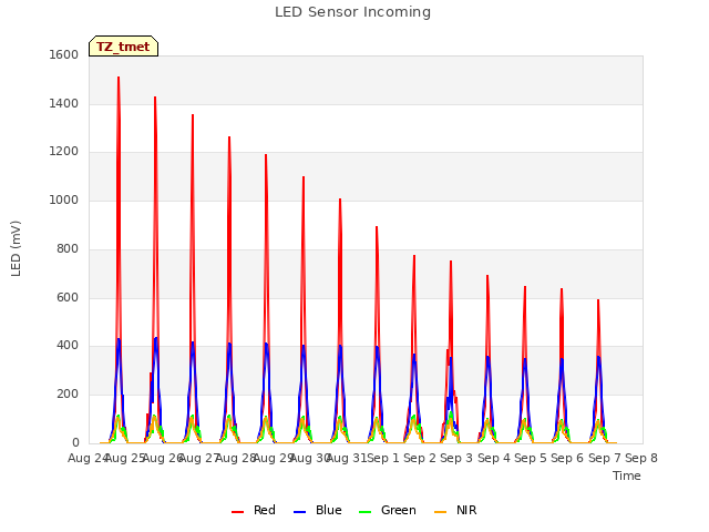 plot of LED Sensor Incoming