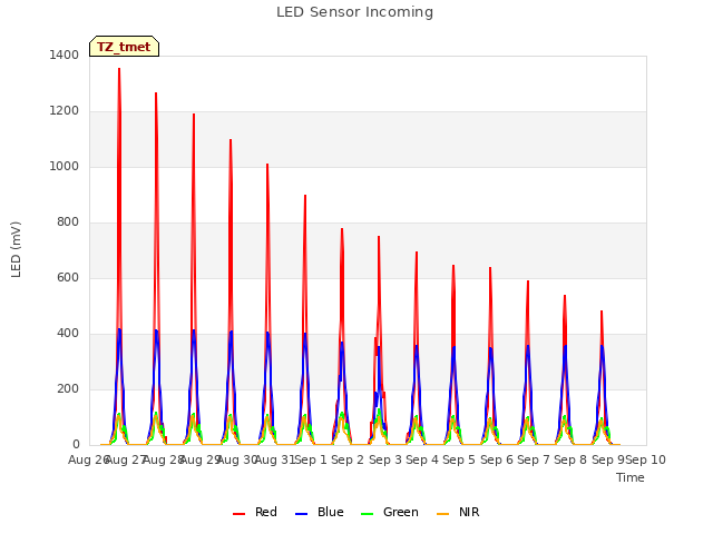 plot of LED Sensor Incoming