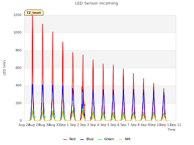 plot of LED Sensor Incoming