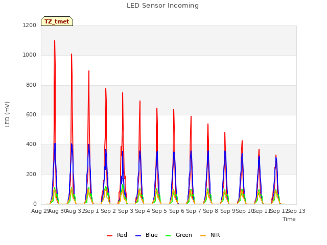 plot of LED Sensor Incoming