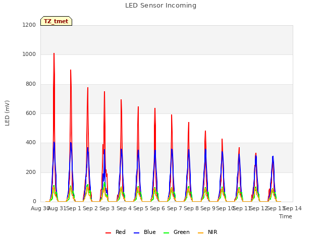 plot of LED Sensor Incoming