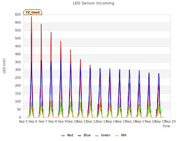 plot of LED Sensor Incoming