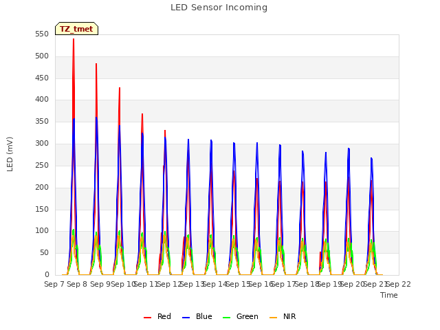 plot of LED Sensor Incoming