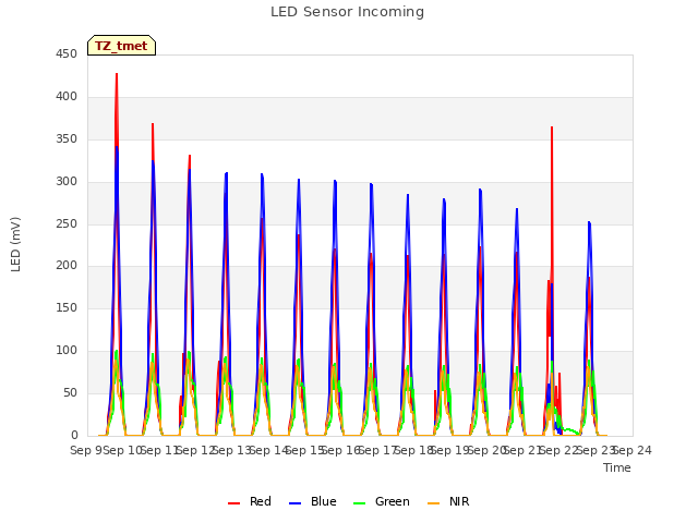plot of LED Sensor Incoming