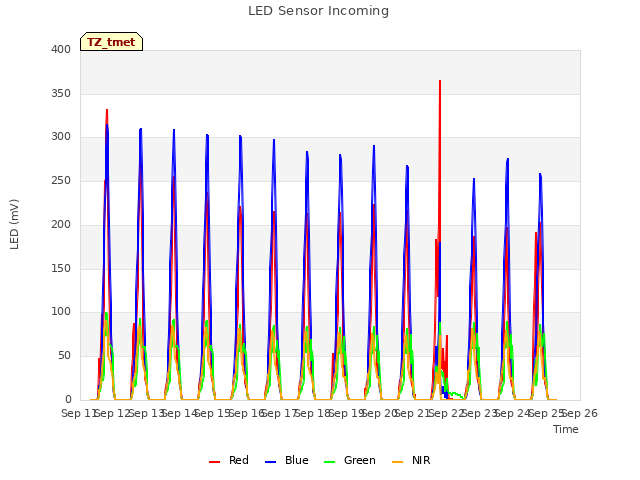 plot of LED Sensor Incoming