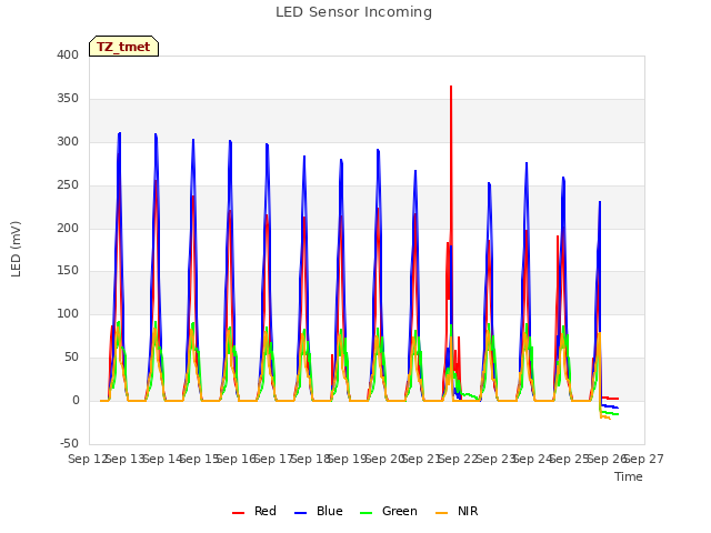 plot of LED Sensor Incoming