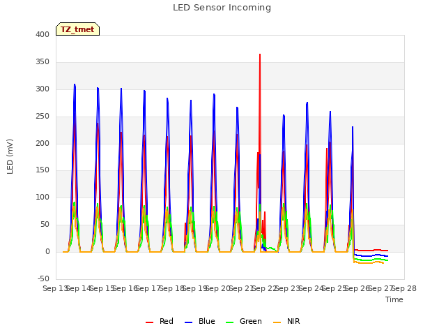 plot of LED Sensor Incoming