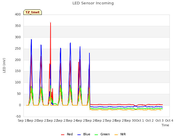 plot of LED Sensor Incoming