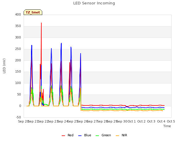 plot of LED Sensor Incoming