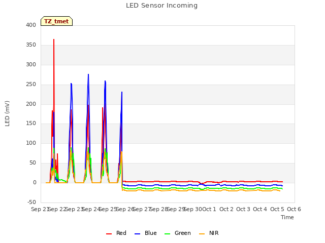 plot of LED Sensor Incoming