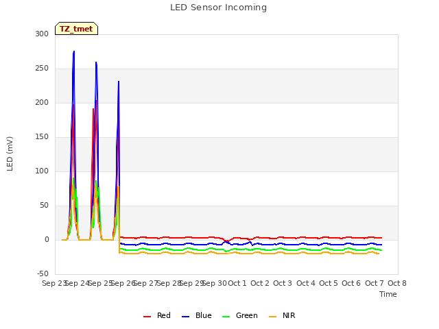 plot of LED Sensor Incoming