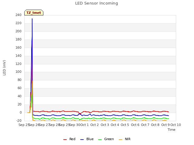 plot of LED Sensor Incoming